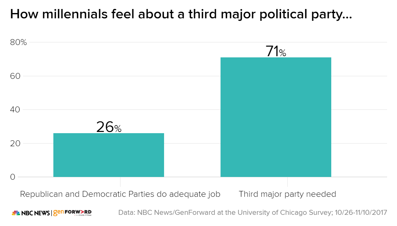 howmillennialsfeelsaboutmajorthirdparty_c17c58e6de92f53ba444c0324cb24db8.nbcnews-ux-2880-1000