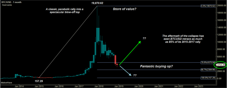 bitcoin future bitcoin monthly chart